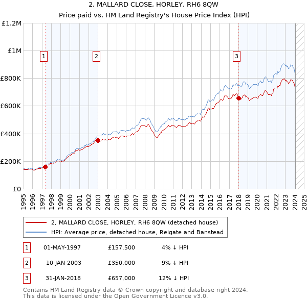2, MALLARD CLOSE, HORLEY, RH6 8QW: Price paid vs HM Land Registry's House Price Index