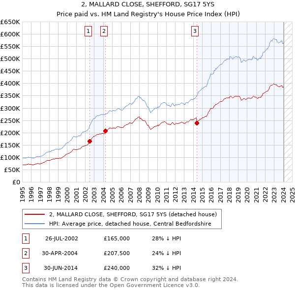 2, MALLARD CLOSE, SHEFFORD, SG17 5YS: Price paid vs HM Land Registry's House Price Index