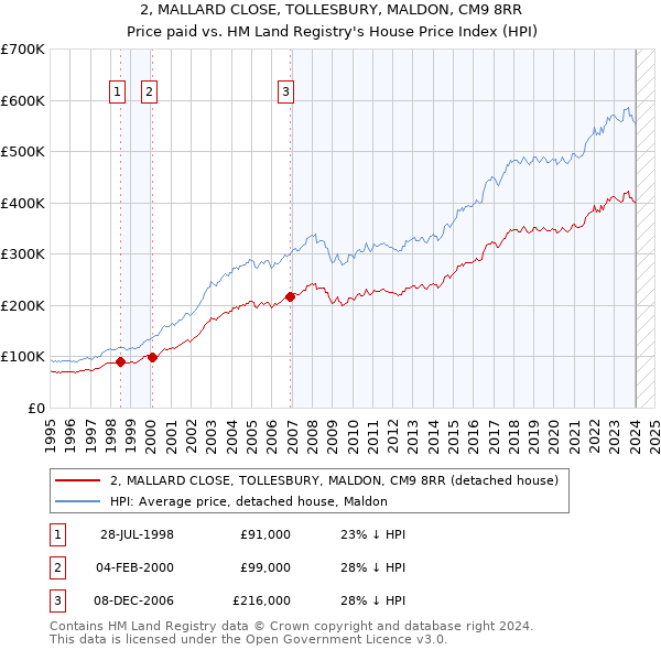 2, MALLARD CLOSE, TOLLESBURY, MALDON, CM9 8RR: Price paid vs HM Land Registry's House Price Index