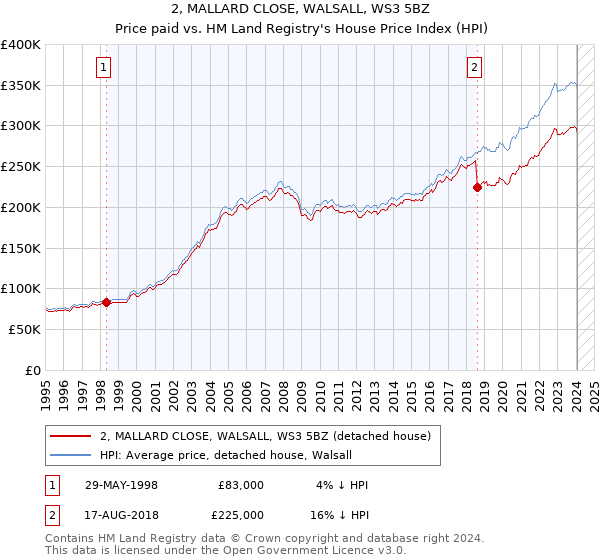 2, MALLARD CLOSE, WALSALL, WS3 5BZ: Price paid vs HM Land Registry's House Price Index