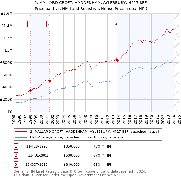 2, MALLARD CROFT, HADDENHAM, AYLESBURY, HP17 8EF: Price paid vs HM Land Registry's House Price Index