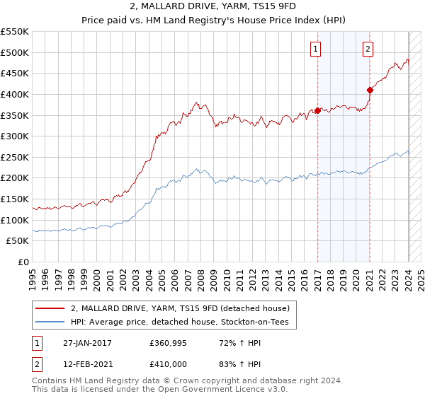 2, MALLARD DRIVE, YARM, TS15 9FD: Price paid vs HM Land Registry's House Price Index