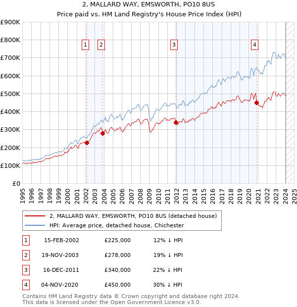 2, MALLARD WAY, EMSWORTH, PO10 8US: Price paid vs HM Land Registry's House Price Index