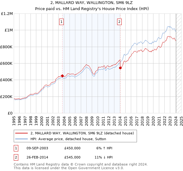 2, MALLARD WAY, WALLINGTON, SM6 9LZ: Price paid vs HM Land Registry's House Price Index