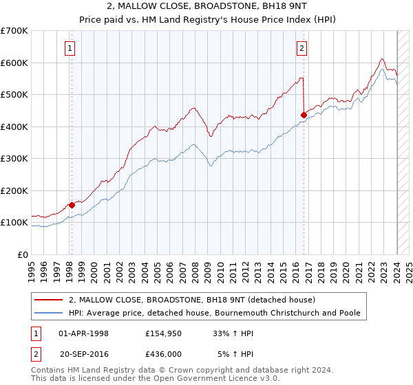 2, MALLOW CLOSE, BROADSTONE, BH18 9NT: Price paid vs HM Land Registry's House Price Index