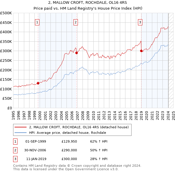 2, MALLOW CROFT, ROCHDALE, OL16 4RS: Price paid vs HM Land Registry's House Price Index
