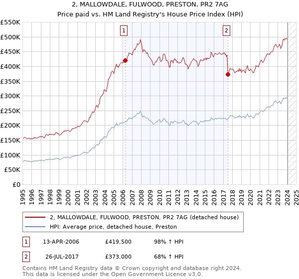 2, MALLOWDALE, FULWOOD, PRESTON, PR2 7AG: Price paid vs HM Land Registry's House Price Index