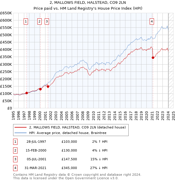 2, MALLOWS FIELD, HALSTEAD, CO9 2LN: Price paid vs HM Land Registry's House Price Index
