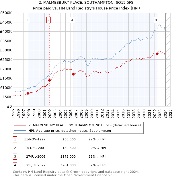 2, MALMESBURY PLACE, SOUTHAMPTON, SO15 5FS: Price paid vs HM Land Registry's House Price Index