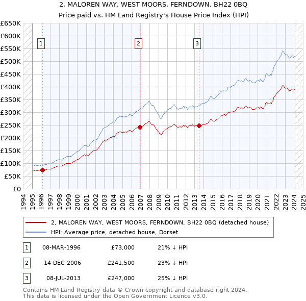 2, MALOREN WAY, WEST MOORS, FERNDOWN, BH22 0BQ: Price paid vs HM Land Registry's House Price Index