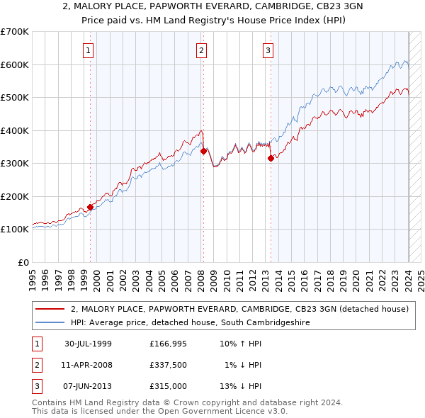 2, MALORY PLACE, PAPWORTH EVERARD, CAMBRIDGE, CB23 3GN: Price paid vs HM Land Registry's House Price Index