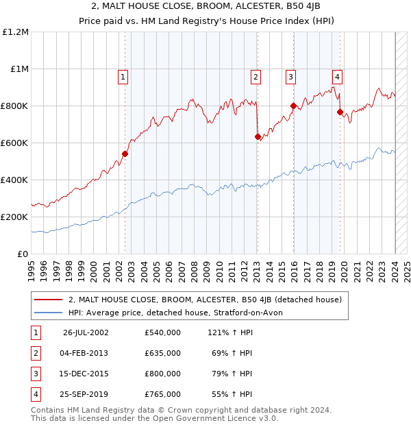2, MALT HOUSE CLOSE, BROOM, ALCESTER, B50 4JB: Price paid vs HM Land Registry's House Price Index