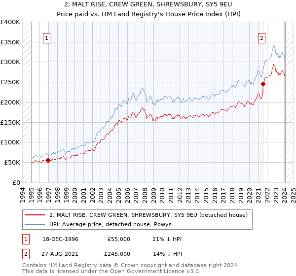2, MALT RISE, CREW GREEN, SHREWSBURY, SY5 9EU: Price paid vs HM Land Registry's House Price Index