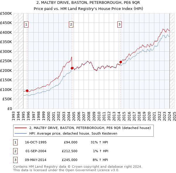 2, MALTBY DRIVE, BASTON, PETERBOROUGH, PE6 9QR: Price paid vs HM Land Registry's House Price Index