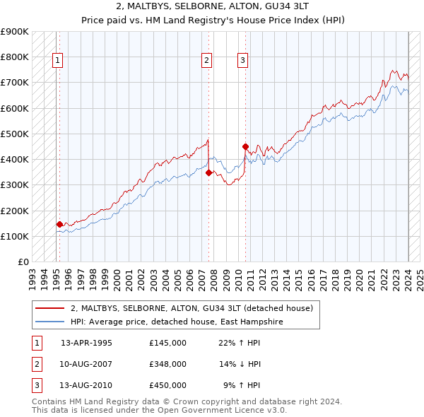 2, MALTBYS, SELBORNE, ALTON, GU34 3LT: Price paid vs HM Land Registry's House Price Index