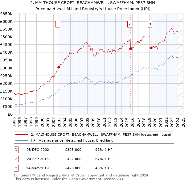 2, MALTHOUSE CROFT, BEACHAMWELL, SWAFFHAM, PE37 8HH: Price paid vs HM Land Registry's House Price Index