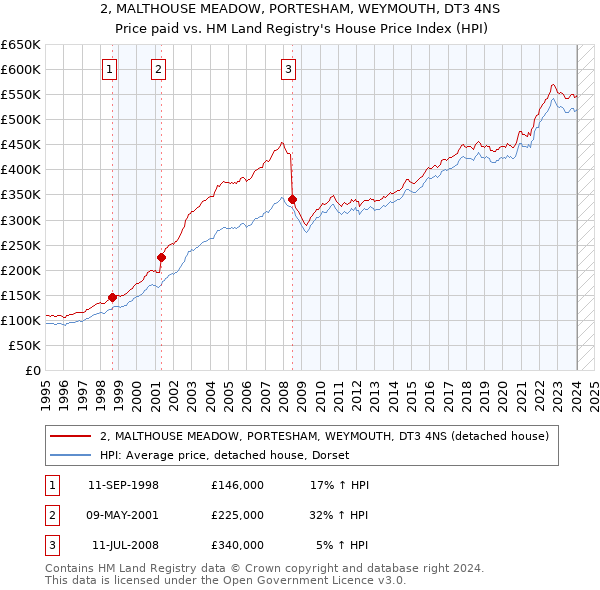 2, MALTHOUSE MEADOW, PORTESHAM, WEYMOUTH, DT3 4NS: Price paid vs HM Land Registry's House Price Index