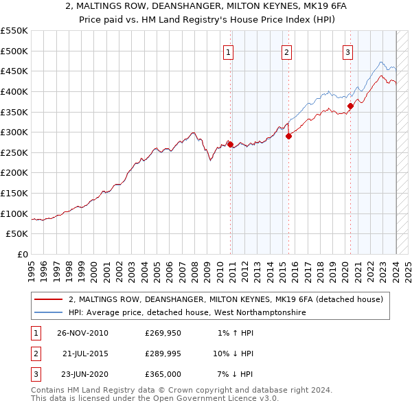 2, MALTINGS ROW, DEANSHANGER, MILTON KEYNES, MK19 6FA: Price paid vs HM Land Registry's House Price Index