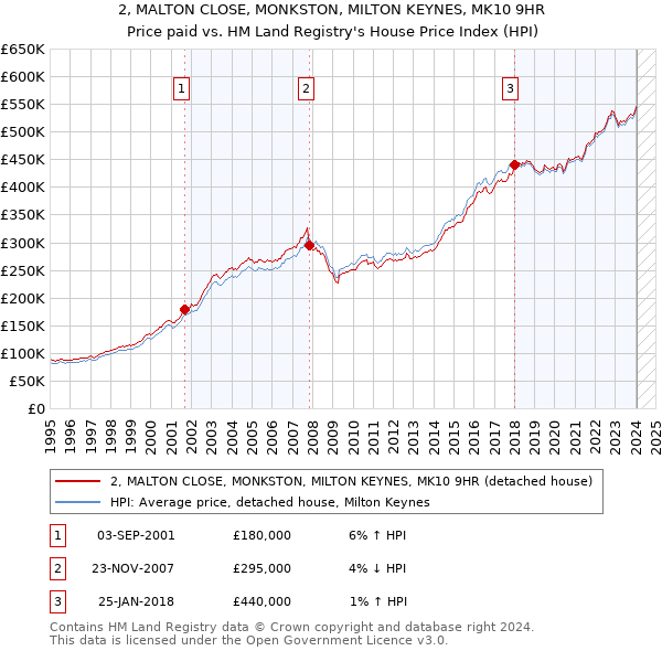 2, MALTON CLOSE, MONKSTON, MILTON KEYNES, MK10 9HR: Price paid vs HM Land Registry's House Price Index