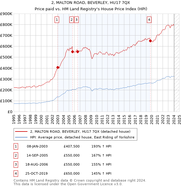 2, MALTON ROAD, BEVERLEY, HU17 7QX: Price paid vs HM Land Registry's House Price Index