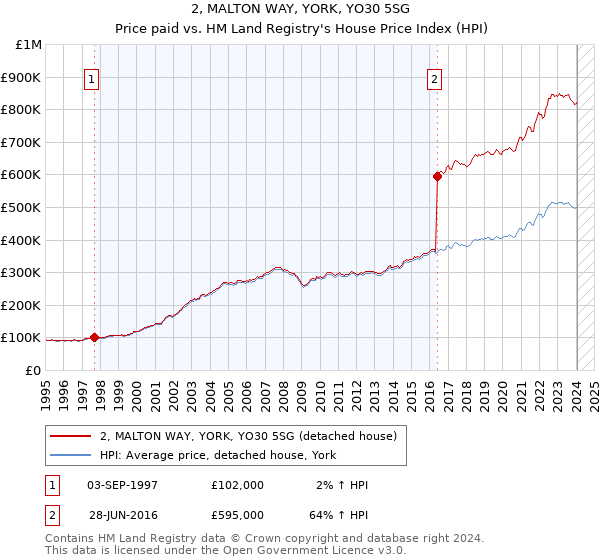 2, MALTON WAY, YORK, YO30 5SG: Price paid vs HM Land Registry's House Price Index