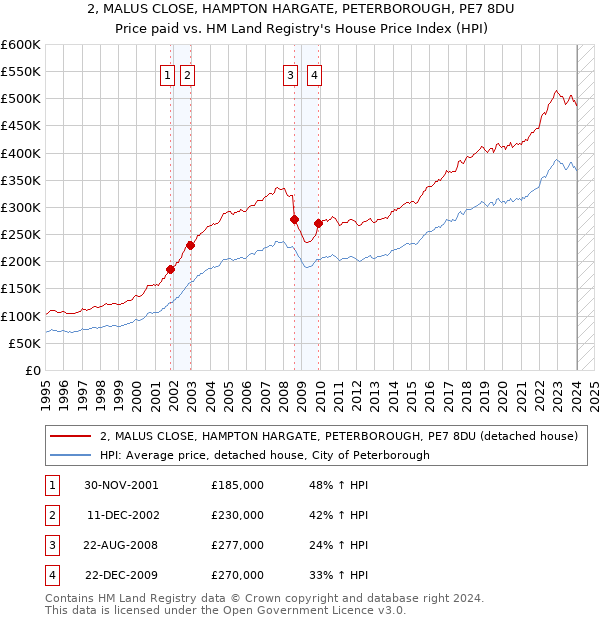 2, MALUS CLOSE, HAMPTON HARGATE, PETERBOROUGH, PE7 8DU: Price paid vs HM Land Registry's House Price Index