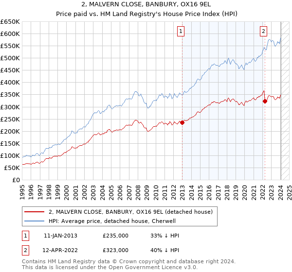 2, MALVERN CLOSE, BANBURY, OX16 9EL: Price paid vs HM Land Registry's House Price Index
