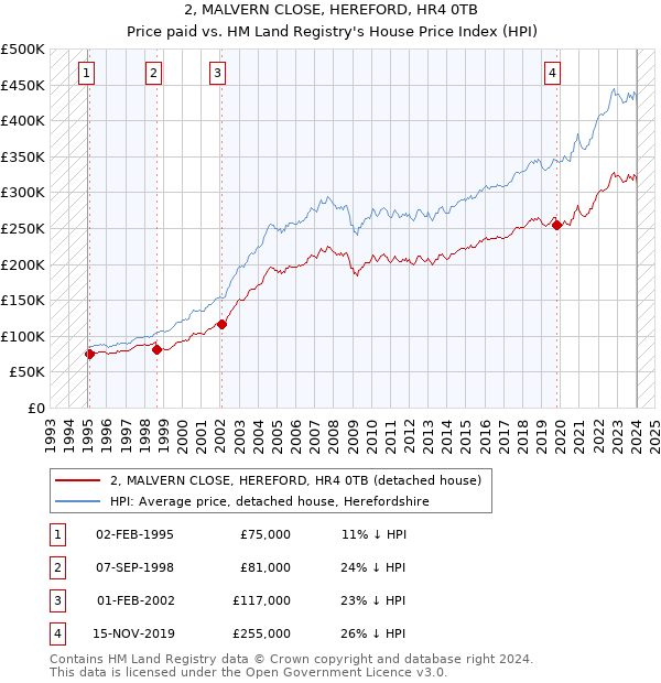 2, MALVERN CLOSE, HEREFORD, HR4 0TB: Price paid vs HM Land Registry's House Price Index