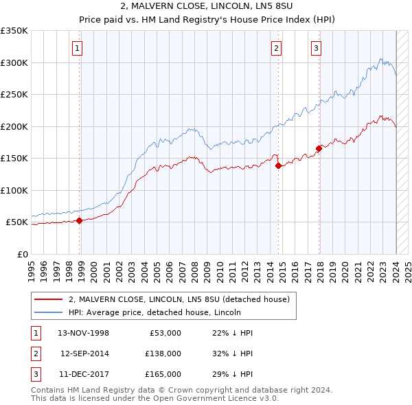 2, MALVERN CLOSE, LINCOLN, LN5 8SU: Price paid vs HM Land Registry's House Price Index