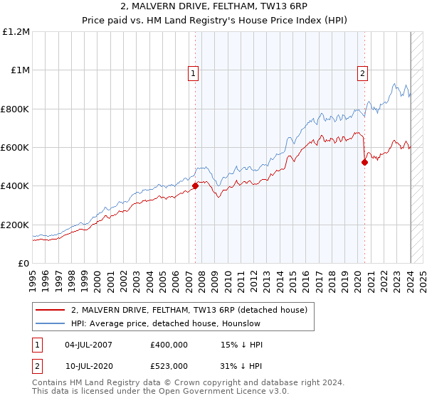 2, MALVERN DRIVE, FELTHAM, TW13 6RP: Price paid vs HM Land Registry's House Price Index