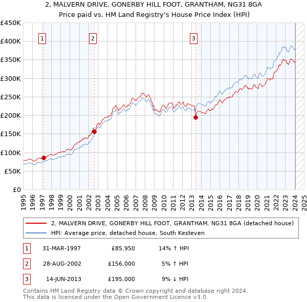 2, MALVERN DRIVE, GONERBY HILL FOOT, GRANTHAM, NG31 8GA: Price paid vs HM Land Registry's House Price Index