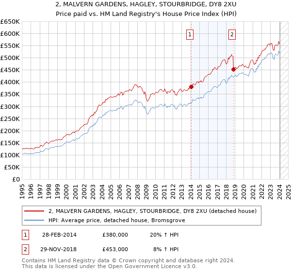 2, MALVERN GARDENS, HAGLEY, STOURBRIDGE, DY8 2XU: Price paid vs HM Land Registry's House Price Index