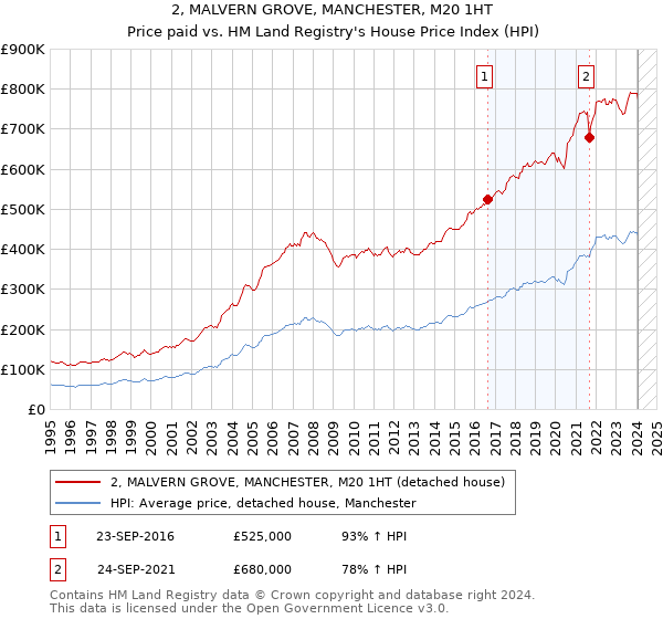 2, MALVERN GROVE, MANCHESTER, M20 1HT: Price paid vs HM Land Registry's House Price Index