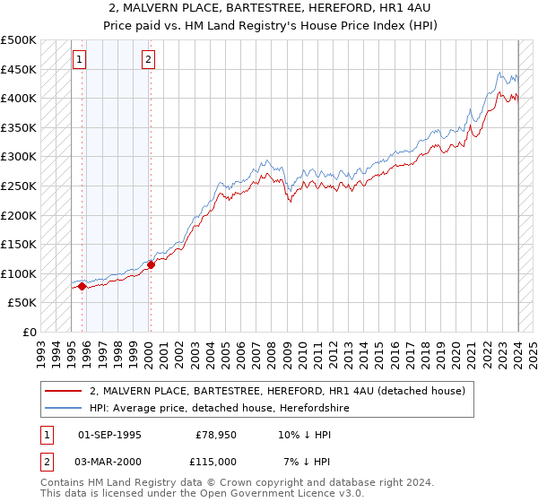 2, MALVERN PLACE, BARTESTREE, HEREFORD, HR1 4AU: Price paid vs HM Land Registry's House Price Index