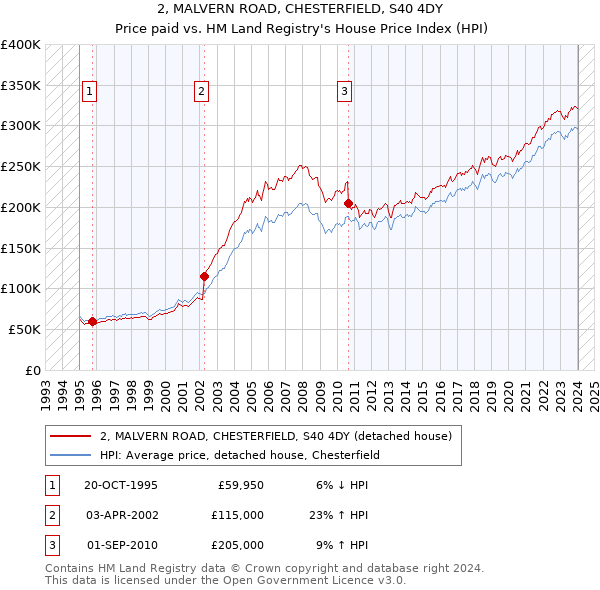 2, MALVERN ROAD, CHESTERFIELD, S40 4DY: Price paid vs HM Land Registry's House Price Index