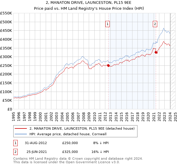2, MANATON DRIVE, LAUNCESTON, PL15 9EE: Price paid vs HM Land Registry's House Price Index