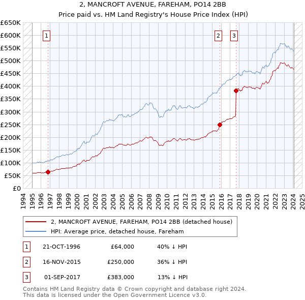 2, MANCROFT AVENUE, FAREHAM, PO14 2BB: Price paid vs HM Land Registry's House Price Index