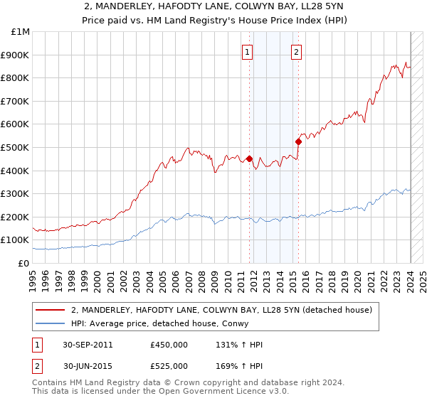 2, MANDERLEY, HAFODTY LANE, COLWYN BAY, LL28 5YN: Price paid vs HM Land Registry's House Price Index