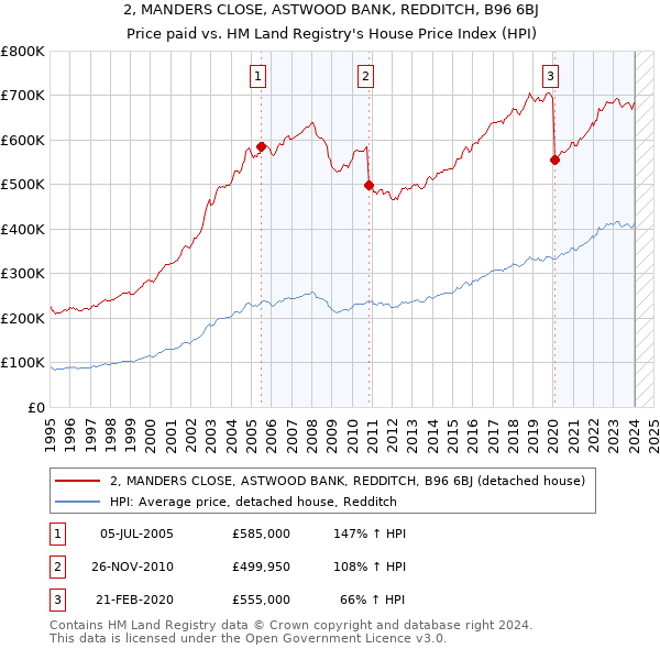 2, MANDERS CLOSE, ASTWOOD BANK, REDDITCH, B96 6BJ: Price paid vs HM Land Registry's House Price Index