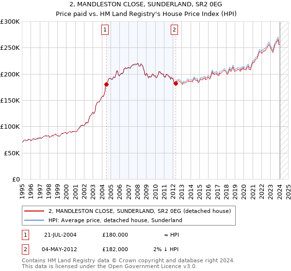 2, MANDLESTON CLOSE, SUNDERLAND, SR2 0EG: Price paid vs HM Land Registry's House Price Index