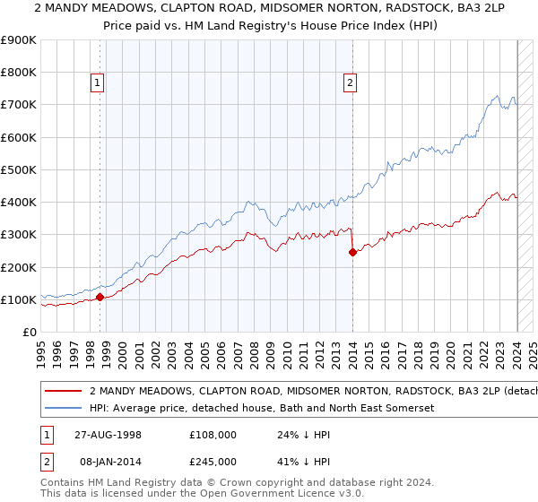 2 MANDY MEADOWS, CLAPTON ROAD, MIDSOMER NORTON, RADSTOCK, BA3 2LP: Price paid vs HM Land Registry's House Price Index