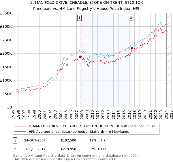 2, MANIFOLD DRIVE, CHEADLE, STOKE-ON-TRENT, ST10 1QX: Price paid vs HM Land Registry's House Price Index