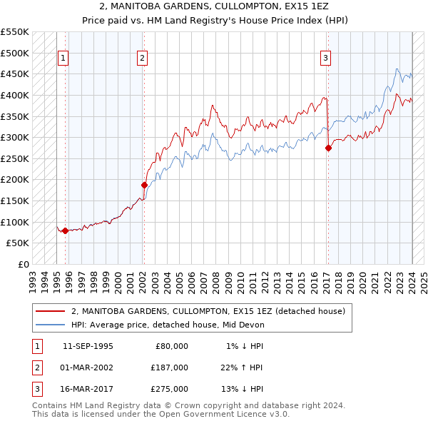 2, MANITOBA GARDENS, CULLOMPTON, EX15 1EZ: Price paid vs HM Land Registry's House Price Index