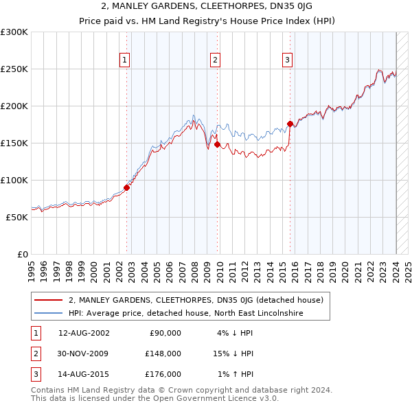 2, MANLEY GARDENS, CLEETHORPES, DN35 0JG: Price paid vs HM Land Registry's House Price Index