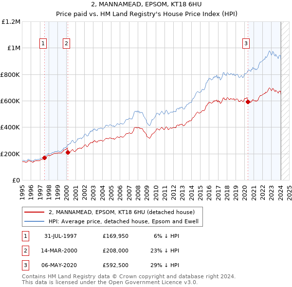 2, MANNAMEAD, EPSOM, KT18 6HU: Price paid vs HM Land Registry's House Price Index