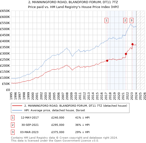 2, MANNINGFORD ROAD, BLANDFORD FORUM, DT11 7TZ: Price paid vs HM Land Registry's House Price Index
