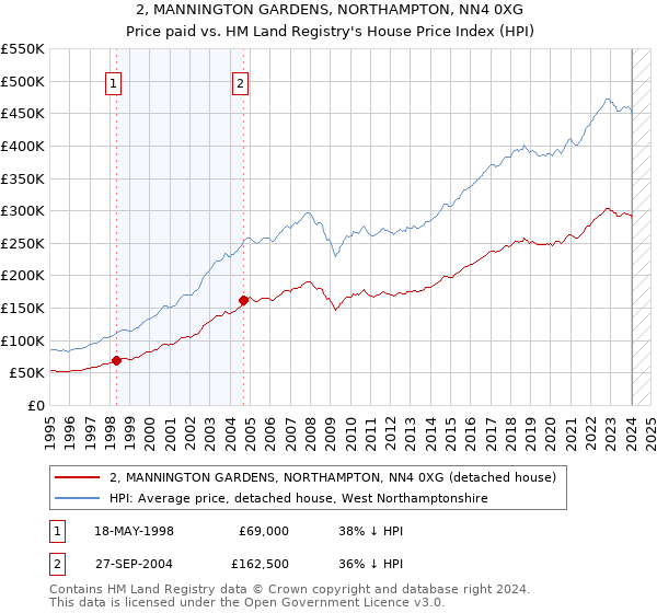 2, MANNINGTON GARDENS, NORTHAMPTON, NN4 0XG: Price paid vs HM Land Registry's House Price Index