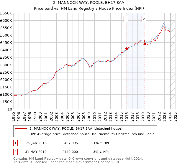 2, MANNOCK WAY, POOLE, BH17 8AA: Price paid vs HM Land Registry's House Price Index
