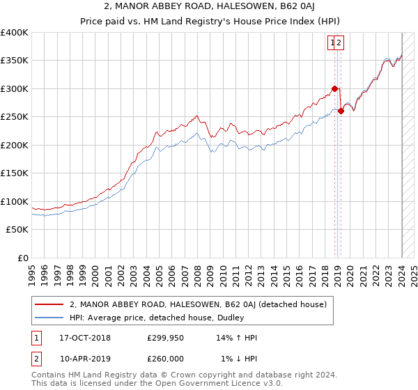 2, MANOR ABBEY ROAD, HALESOWEN, B62 0AJ: Price paid vs HM Land Registry's House Price Index