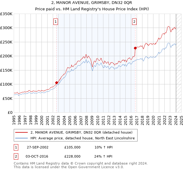 2, MANOR AVENUE, GRIMSBY, DN32 0QR: Price paid vs HM Land Registry's House Price Index